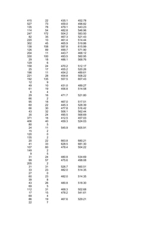 415    22   435.1   452.78
527    73   459.0   498.82
135    78   479.1   543.23
114    54   482.8   546.96
247   172   504.2   583.50
 82    35   467.3   521.43
220    10   461.4   514.44
302    45   465.9   519.86
138   108   587.8   615.99
126    89   499.7   571.90
204    11   443.7   468.12
330   100   493.5   560.95
 29    18   486.1   568.76
129     6
158    24   470.2   512.17
 25    17   455.2   520.26
196    11   454.2   489.61
221    28   454.8   508.22
192   135   557.5   607.43
 12     9
 49    10   431.0   489.27
 61    19   456.8   514.58
  6     4
 29    16   471.7   521.80
 66     2
 95    18   467.0   517.51
 60    22   445.3   528.39
 66    30   477.8   516.42
 43    32   506.1   562.44
 35    24   490.5   568.69
371    16   412.5   457.03
406    40   459.3   524.03
 80     5
 24    11   545.9   605.91
 15     2
120     0
135     2
 20    22   663.8   680.21
 41    33   628.5   681.30
107    60   478.4   504.22
149     2
  9     5
 31    24   480.8   534.69
 99    57   475.6   498.08
205     2
 31    31   526.7   560.51
 33    23   482.0   514.35
 27     0
 60    23   482.0   514.35
 39     8
 43    26   480.8   518.30
 69     5
112    31   468.3   502.68
 17    15   478.2   541.61
 69     4
 86    19   467.6   529.21
 22     7
 