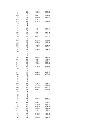 24    26   463.5   509.62
 65     4
110    30   461.4   494.05
 51    36   489.0   542.42
122    10   435.1
173    46   477.3   521.48
  9     2
 14     2
 23     4
 40    27   460.4   524.61
 86     1
126    28   458.4   519.75
 15     3
 55    15   482.1   550.22
 73     1
128    16   475.8   538.68
 23    10   472.8   518.92
170     3
193    13   465.9   501.21
 52     8
 56    25   435.9   441.44
 20     7
  7     0
 27     7
 59    27   425.4   445.57
242   100   450.1   473.77
 19    17   493.0   515.61
134    75   490.5   535.42
167     2
157    51   475.9   528.65
  6     5
 61     9
207    10   404.8   419.92
268    19   432.8   465.49
 56     5
 12     3
 45     5
 33     1
570    15   421.3   461.47
 33    18   410.5   437.87
186    80   453.6   495.71
144    52   442.7   480.82
 28     2
 11     1
 22     5
 33     6
 23    16   483.5   555.82
 13     1
475    86   455.4   425.83
 52    51   577.9   589.32
 76    43   457.9   434.16
129    46   438.0   441.09
134    75   448.1   438.14
 14     9
 18    11   510.2   466.48
 42     7
 36    18   457.0   441.47
 