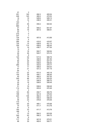 21     3
201   140   484.3   493.04
246   145   469.4   472.03
 19    19   528.6   528.13
 37    14   438.5   435.31
103     7
201    46   459.2   504.93
660     8
 21    18   569.2   601.97
 66    18   467.0   496.61
 22     1
215     0
237     1
134    15   407.8   413.89
130     4
264    19   419.5   416.97
135    15   438.8   451.12
354   114   458.6   485.44
 53    18   438.7   477.00
 15     2
 19    18   502.7   549.94
 49    46   524.7   575.10
 76     6
125    52   517.2   566.79
 79    27   448.9   481.50
 89    26   476.0   507.37
 25    22   558.6   590.64
285    33   442.6   470.17
 17    11   499.0   554.03
 67    21   431.2   441.19
 64     1
131    22   431.0   442.18
105    39   440.1   380.00
 40    16   464.2   547.55
245    86   477.9   505.25
 18    13   546.9   566.70
 25    18   558.6   558.49
 26     0
 51    18   558.6   558.49
114    43   453.8   472.46
 11     4
143    80   452.7   483.76
198    10   421.9   378.45
224   136   482.4   531.33
 23    20   550.3   598.29
 48    23   479.8   478.48
115     7
163    30   469.1   479.98
 74    33   411.7   413.78
 91     0
165    33   411.7   413.78
189     5
 17    15   564.5   623.08
240    63   490.3   544.73
 65     6
117    79   441.8   474.51
 88    30   465.6   500.71
 