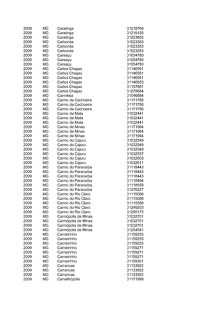 2009   MG   Caratinga             31218766
2009   MG   Caratinga             31219126
2009   MG   Caratinga             31253855
2009   MG   Carbonita             31023353
2009   MG   Carbonita             31023353
2009   MG   Carbonita             31023353
2009   MG   Careaçu               31054780
2009   MG   Careaçu               31054780
2009   MG   Careaçu               31054780
2009   MG   Carlos Chagas         31146561
2009   MG   Carlos Chagas         31146561
2009   MG   Carlos Chagas         31146561
2009   MG   Carlos Chagas         31146625
2009   MG   Carlos Chagas         31157881
2009   MG   Carlos Chagas         31279684
2009   MG   Carmésia              31046884
2009   MG   Carmo da Cachoeira    31171786
2009   MG   Carmo da Cachoeira    31171786
2009   MG   Carmo da Cachoeira    31171786
2009   MG   Carmo da Mata         31032441
2009   MG   Carmo da Mata         31032441
2009   MG   Carmo da Mata         31032441
2009   MG   Carmo de Minas        31171964
2009   MG   Carmo de Minas        31171964
2009   MG   Carmo de Minas        31171964
2009   MG   Carmo do Cajuru       31032549
2009   MG   Carmo do Cajuru       31032549
2009   MG   Carmo do Cajuru       31032549
2009   MG   Carmo do Cajuru       31032557
2009   MG   Carmo do Cajuru       31032603
2009   MG   Carmo do Cajuru       31032611
2009   MG   Carmo do Paranaíba    31118443
2009   MG   Carmo do Paranaíba    31118443
2009   MG   Carmo do Paranaíba    31118443
2009   MG   Carmo do Paranaíba    31118494
2009   MG   Carmo do Paranaíba    31118559
2009   MG   Carmo do Paranaíba    31276227
2009   MG   Carmo do Rio Claro    31115088
2009   MG   Carmo do Rio Claro    31115088
2009   MG   Carmo do Rio Claro    31115088
2009   MG   Carmo do Rio Claro    31249203
2009   MG   Carmo do Rio Claro    31295175
2009   MG   Carmópolis de Minas   31032701
2009   MG   Carmópolis de Minas   31032701
2009   MG   Carmópolis de Minas   31032701
2009   MG   Carmópolis de Minas   31254541
2009   MG   Carneirinho           31159255
2009   MG   Carneirinho           31159255
2009   MG   Carneirinho           31159255
2009   MG   Carneirinho           31159271
2009   MG   Carneirinho           31159271
2009   MG   Carneirinho           31159271
2009   MG   Carneirinho           31159301
2009   MG   Carrancas             31133922
2009   MG   Carrancas             31133922
2009   MG   Carrancas             31133922
2009   MG   Carvalhópolis         31171999
 