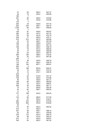 51    50   582.2   637.37
   39    19   433.4   494.99
  182     7
  221    26   449.2   474.62
   30    11   433.8   474.86
  174     7
  204    18   434.8   477.16
  524   278   459.1   504.74
1,338    84   454.1   458.69
   15     7
  128    81   445.6   492.87
  362    20   437.2   441.75
  105    54   441.6   472.18
  239    77   440.5   470.11
  516   212   461.0   493.68
   32    23   446.7   491.09
  146    15   455.8   516.81
  178    38   450.3   501.16
  166    20   426.4   438.19
   39    19   441.0   468.35
   25    13   459.6   459.59
   65    24   434.3   482.79
  265   128   469.5   512.45
   64    24   427.2   467.26
  228     7
  712    38   444.9   446.70
  173   121   492.4   538.79
  168   194   607.1   640.81
  264     4
  432   198   603.9   636.37
   34    14   443.3   512.74
   21    15   414.1   435.76
  278     8
  299    23   412.9   431.15
  109    42   452.0   510.96
   56    15   435.8   461.21
  168    80   446.5   484.80
  138    13   433.7   456.81
  306    93   444.8   481.11
   14    10   550.6   555.30
   97    82   565.7   609.24
   11     8
  177   108   453.0   493.45
   11     4
  143    60   462.6   517.40
   41    37   493.3   516.01
  550   370   467.8   510.05
  538   505   570.0   616.82
   83     7
  112    45   453.3   502.22
  215    11   452.3
  327    56   453.1   498.14
   52    30   442.1   476.09
  279   112   451.0   489.19
   69    56   473.4   520.32
  273    27   442.0   430.81
  342    83   463.2   491.22
 