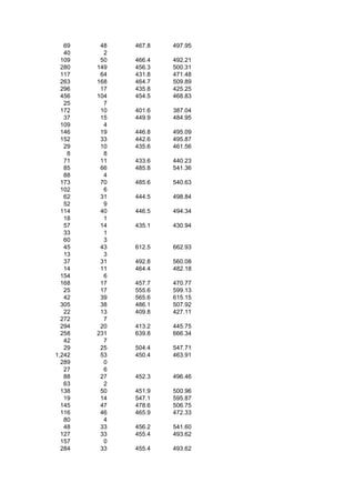 69    48   467.8   497.95
   40     2
  109    50   466.4   492.21
  280   149   456.3   500.31
  117    64   431.8   471.48
  263   168   464.7   509.89
  296    17   435.8   425.25
  456   104   454.5   468.83
   25     7
  172    10   401.6   387.04
   37    15   449.9   484.95
  109     4
  146    19   446.8   495.09
  152    33   442.6   495.87
   29    10   435.6   461.56
    8     8
   71    11   433.6   440.23
   85    66   485.8   541.36
   88     4
  173    70   485.6   540.63
  102     6
   62    31   444.5   498.84
   52     9
  114    40   446.5   494.34
   18     1
   57    14   435.1   430.94
   33     1
   60     3
   45    43   612.5   662.93
   13     3
   37    31   492.8   560.08
   14    11   464.4   482.18
  154     6
  168    17   457.7   470.77
   25    17   555.6   599.13
   42    39   565.6   615.15
  305    38   486.1   507.92
   22    13   409.8   427.11
  272     7
  294    20   413.2   445.75
  258   231   639.8   666.34
   42     7
   29    25   504.4   547.71
1,242    53   450.4   463.91
  289     0
   27     6
   88    27   452.3   496.46
   63     2
  138    50   451.9   500.96
   19    14   547.1   595.87
  145    47   478.6   506.75
  116    46   465.9   472.33
   80     4
   48    33   456.2   541.60
  127    33   455.4   493.62
  157     0
  284    33   455.4   493.62
 