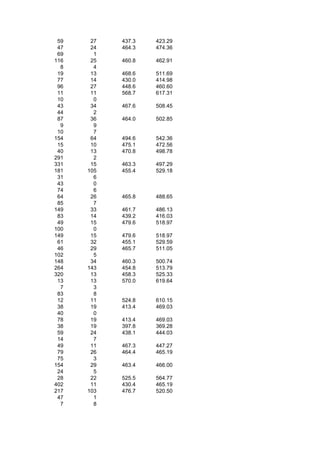 59    27   437.3   423.29
 47    24   464.3   474.36
 69     1
116    25   460.8   462.91
  8     4
 19    13   468.6   511.69
 77    14   430.0   414.98
 96    27   448.6   460.60
 11    11   568.7   617.31
 10     0
 43    34   467.6   508.45
 44     2
 87    36   464.0   502.85
  9     9
 10     7
154    64   494.6   542.36
 15    10   475.1   472.56
 40    13   470.8   498.78
291     2
331    15   463.3   497.29
181   105   455.4   529.18
 31     6
 43     0
 74     6
 64    26   465.8   488.65
 85     7
149    33   461.7   486.13
 83    14   439.2   416.03
 49    15   479.6   518.97
100     0
149    15   479.6   518.97
 61    32   455.1   529.59
 46    29   465.7   511.05
102     5
148    34   460.3   500.74
264   143   454.8   513.79
320    13   458.3   525.33
 13    13   570.0   619.64
  7     3
 83     8
 12    11   524.8   610.15
 38    19   413.4   469.03
 40     0
 78    19   413.4   469.03
 38    19   397.8   369.28
 59    24   438.1   444.03
 14     7
 49    11   467.3   447.27
 79    26   464.4   465.19
 75     3
154    29   463.4   466.00
 24     5
 28    22   525.5   564.77
402    11   430.4   465.19
217   103   476.7   520.50
 47     1
  7     8
 