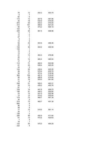 76    12   454.3   493.79
  0     7
 82     6
115    13   457.6   481.96
 25    18   534.9   575.80
870    55   453.3   470.00
312   141   469.4   501.04
 95    27   473.2   505.10
153     8
248    35   461.5   498.96
 13     1
 14     0
 27     1
  9     3
 14     8
 93    33   453.9   496.26
 45     3
138    36   453.2   492.59
138     1
 10     4
 10     2
 21    13   463.3   476.86
 40     1
 61    14   465.4   480.04
 17     6
112    71   460.0   503.99
 81    25   438.4   422.20
 43     0
124    25   438.4   422.20
 28    31   579.9   635.70
 30    17   472.4   518.56
365   159   491.5   519.42
 90    38   466.8   474.84
 21    16   553.0   561.66
 12     6
248    21   459.3   463.31
 28    15   439.2   493.76
 81     1
109    16   441.6   494.23
198    81   448.3   505.84
 23    15   521.0   522.98
 13    13   519.2   532.65
179    73   469.7   491.39
 35     0
214    73   469.7   491.39
660     6
 96     5
 59     9
 17    12   518.5   581.14
 20     1
138     2
206    89   450.9   471.64
 61    13   410.5   420.63
  7     5
 18     1
133    55   475.0   464.29
232     4
 