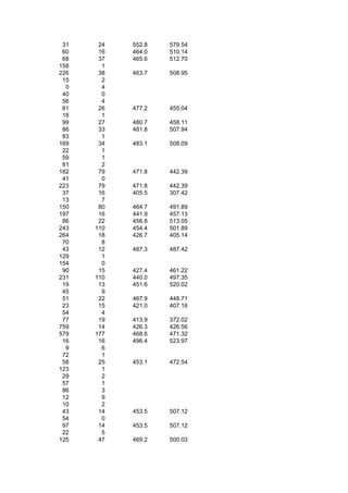 31    24   552.8   579.54
 60    16   464.0   510.14
 68    37   465.6   512.70
158     1
226    38   463.7   508.95
 15     2
  0     4
 40     0
 56     4
 81    26   477.2   455.04
 18     1
 99    27   480.7   458.11
 86    33   481.8   507.94
 83     1
169    34   483.1   508.09
 22     1
 59     1
 81     2
182    79   471.8   442.39
 41     0
223    79   471.8   442.39
 37    16   405.5   307.42
 13     7
150    80   464.7   491.89
197    16   441.9   457.13
 86    22   456.8   513.05
243   110   454.4   501.89
264    18   426.7   405.14
 70     8
 43    12   487.3   487.42
129     1
154     0
 90    15   427.4   461.22
231   110   440.0   497.35
 19    13   451.6   520.02
 45     9
 51    22   467.9   448.71
 23    15   421.0   407.16
 54     4
 77    19   413.9   372.02
759    14   426.3   426.56
579   177   468.6   471.32
 16    16   496.4   523.97
  9     6
 72     1
 58    25   453.1   472.54
123     1
 29     2
 57     1
 86     3
 12     9
 10     2
 43    14   453.5   507.12
 54     0
 97    14   453.5   507.12
 22     5
125    47   469.2   500.03
 
