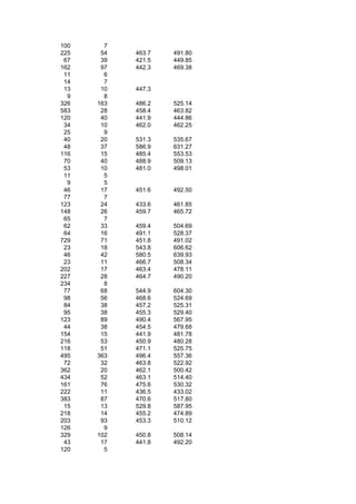 100     7
225    54   463.7   491.80
 67    39   421.5   449.85
162    97   442.3   469.38
 11     6
 14     7
 13    10   447.3
  9     8
326   163   486.2   525.14
583    28   458.4   463.82
120    40   441.9   444.86
 34    10   462.0   462.25
 25     9
 40    20   531.3   535.67
 48    37   586.9   631.27
116    15   485.4   553.53
 70    40   488.9   509.13
 53    10   481.0   498.01
 11     5
  9     5
 46    17   451.6   492.50
 77     7
123    24   433.6   461.85
148    26   459.7   465.72
 65     7
 62    33   459.4   504.69
 64    16   491.1   528.37
729    71   451.8   491.02
 23    18   543.8   606.62
 46    42   580.5   639.93
 23    11   466.7   508.34
202    17   463.4   478.11
227    28   464.7   490.20
234     8
 77    68   544.9   604.30
 98    56   468.6   524.69
 84    38   457.2   525.31
 95    38   455.3   529.40
123    89   490.4   567.95
 44    38   454.5   479.68
154    15   441.9   481.78
216    53   450.9   480.28
118    51   471.1   525.75
495   363   496.4   557.36
 72    32   463.8   522.92
362    20   462.1   500.42
434    52   463.1   514.40
161    76   475.6   530.32
222    11   436.5   433.02
383    87   470.6   517.80
 15    13   529.8   587.95
218    14   455.2   474.89
203    93   453.3   510.12
126     9
329   102   450.8   508.14
 43    17   441.8   492.20
120     5
 