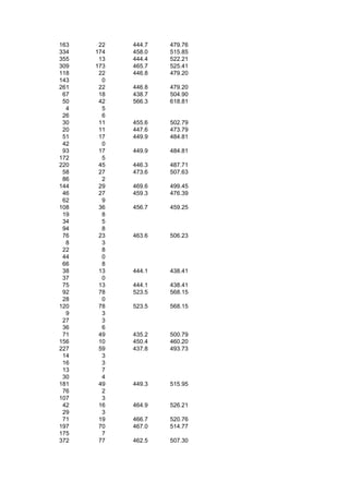 163    22   444.7   479.76
334   174   458.0   515.85
355    13   444.4   522.21
309   173   465.7   525.41
118    22   446.8   479.20
143     0
261    22   446.8   479.20
 67    18   438.7   504.90
 50    42   566.3   618.81
  4     5
 26     6
 30    11   455.6   502.79
 20    11   447.6   473.79
 51    17   449.9   484.81
 42     0
 93    17   449.9   484.81
172     5
220    45   446.3   487.71
 58    27   473.6   507.63
 86     2
144    29   469.6   499.45
 46    27   459.3   476.39
 62     9
108    36   456.7   459.25
 19     8
 34     5
 94     8
 76    23   463.6   506.23
  8     3
 22     8
 44     0
 66     8
 38    13   444.1   438.41
 37     0
 75    13   444.1   438.41
 92    78   523.5   568.15
 28     0
120    78   523.5   568.15
  9     3
 27     3
 36     6
 71    49   435.2   500.79
156    10   450.4   460.20
227    59   437.8   493.73
 14     3
 16     3
 13     7
 30     4
181    49   449.3   515.95
 76     2
107     3
 42    16   464.9   526.21
 29     3
 71    19   466.7   520.76
197    70   467.0   514.77
175     7
372    77   462.5   507.30
 