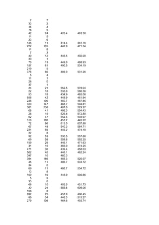 7     7
 33     2
 45     3
 78     5
 42    24   426.4   463.50
 11     5
 23     6
136    11   414.4   461.76
222   105   442.9   471.34
 11     8
  7     3
 40    12   446.5   492.00
 30     1
 70    13   449.0   488.93
157    61   490.5   534.19
219     5
376    66   489.0   531.26
  5     4
 11     1
 26     0
 37     1
 24    21   552.5   578.04
 22    18   533.0   580.36
 53    18   434.9   485.08
656    42   448.9   461.94
238   100   450.7   487.85
320   147   468.7   504.81
381   238   487.0   529.27
 68    41   486.3   554.43
 28    19   529.8   572.80
 62    47   552.4   593.97
310   100   451.2   445.22
 72    66   613.5   657.88
 67    48   540.3   584.71
221    59   449.2   474.18
 27     8
 92    53   530.5   557.68
 69    58   558.8   592.35
159    29   446.1   471.63
 31    10   466.0   474.25
471    30   439.4   458.03
502    40   446.1   462.24
397    10   460.3
394   186   485.3   520.07
 35    11   486.7   534.72
 34     0
 69    11   486.7   534.72
 13     8
109    49   445.9   505.66
  5     5
 33     6
 66    10   403.5   451.73
 30    24   555.6   609.05
108     8
892    25   457.9   496.45
 89    34   446.3   515.27
279   108   464.6   493.74
 