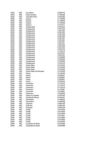 2009   MG   Carvalhos                31068144
2009   MG   Casa Grande              31193348
2009   MG   Cascalho Rico            31200280
2009   MG   Cássia                   31136948
2009   MG   Cássia                   31136948
2009   MG   Cássia                   31136948
2009   MG   Cássia                   31210471
2009   MG   Cataguases               31097322
2009   MG   Cataguases               31097322
2009   MG   Cataguases               31097322
2009   MG   Cataguases               31097365
2009   MG   Cataguases               31097365
2009   MG   Cataguases               31097365
2009   MG   Cataguases               31097381
2009   MG   Cataguases               31097381
2009   MG   Cataguases               31097381
2009   MG   Cataguases               31097403
2009   MG   Cataguases               31097403
2009   MG   Cataguases               31097403
2009   MG   Cataguases               31102415
2009   MG   Cataguases               31240761
2009   MG   Cataguases               31267627
2009   MG   Cataguases               31322695
2009   MG   Cataguases               31322695
2009   MG   Cataguases               31322695
2009   MG   Cataguases               31334103
2009   MG   Catas Altas              31010545
2009   MG   Catas Altas              31010545
2009   MG   Catas Altas              31010545
2009   MG   Catas Altas da Noruega   31193356
2009   MG   Catuji                   31146749
2009   MG   Catuti                   31080861
2009   MG   Catuti                   31080861
2009   MG   Catuti                   31080861
2009   MG   Catuti                   31239194
2009   MG   Caxambu                  31172073
2009   MG   Caxambu                  31172073
2009   MG   Caxambu                  31172073
2009   MG   Caxambu                  31172081
2009   MG   Caxambu                  31274691
2009   MG   Caxambu                  31332909
2009   MG   Cedro do Abaeté          31307343
2009   MG   Central de Minas         31042021
2009   MG   Centralina               31196452
2009   MG   Centralina               31269409
2009   MG   Chácara                  31068195
2009   MG   Chácara                  31068195
2009   MG   Chácara                  31068195
2009   MG   Chalé                    31074926
2009   MG   Chalé                    31074926
2009   MG   Chalé                    31074926
2009   MG   Chalé                    31074951
2009   MG   Chalé                    31074969
2009   MG   Chalé                    31074969
2009   MG   Chalé                    31074969
2009   MG   Chapada do Norte         31023388
2009   MG   Chapada do Norte         31023388
 