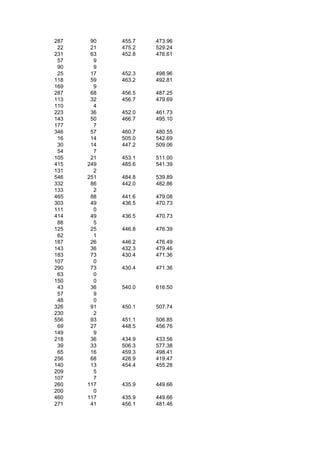 287    90   455.7   473.96
 22    21   475.2   529.24
231    63   452.8   476.61
 57     9
 90     9
 25    17   452.3   498.96
118    59   463.2   492.81
169     9
287    68   456.5   487.25
113    32   456.7   479.69
110     4
223    36   452.0   461.73
143    50   466.7   495.10
177     7
346    57   460.7   480.55
 16    14   505.0   542.69
 30    14   447.2   509.06
 54     7
105    21   453.1   511.00
415   249   485.6   541.39
131     2
546   251   484.8   539.89
332    86   442.0   482.86
133     2
465    88   441.6   479.08
303    49   436.5   470.73
111     0
414    49   436.5   470.73
 88     5
125    25   446.8   476.39
 62     1
187    26   446.2   476.49
143    36   432.3   479.46
183    73   430.4   471.36
107     0
290    73   430.4   471.36
 63     0
150     0
 43    36   540.0   616.50
 57     9
 48     0
326    91   450.1   507.74
230     2
556    93   451.1   506.85
 69    27   448.5   456.76
149     9
218    36   434.9   433.56
 39    33   506.3   577.38
 65    16   459.3   498.41
256    68   426.9   419.47
140    13   454.4   455.28
209     5
107     7
260   117   435.9   449.66
200     0
460   117   435.9   449.66
271    41   456.1   481.46
 