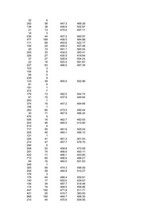 32     6
292    58   447.3   468.26
138    38   448.9   502.87
 21    13   475.0   497.11
 14     3
236    44   457.2   460.97
477   189   458.5   484.88
111    69   493.6   522.17
104    20   409.2   407.48
 20    10   491.1   565.54
245    33   434.0   393.41
326    27   430.5   418.84
 37    27   528.9   554.24
 22    16   525.5   591.67
227    63   466.0   487.39
103     3
154     9
 85     0
239     9
133    39   465.5   502.96
 81     6
191     1
272     7
179    13   482.2   544.74
 91    15   437.6   449.64
283     1
374    16   447.2   464.68
156     1
283    80   473.5   490.44
 30    11   467.9   486.24
476     5
506    16   462.7   482.93
203    46   484.5   515.60
514     4
717    50   481.6   505.04
205    40   460.1   499.12
121     1
326    41   461.2   501.03
214    47   457.7   478.70
294     5
508    52   458.8   473.59
291    74   466.6   493.11
422    11   466.1   453.65
713    85   466.6   488.21
 94    16   460.0   501.93
348     1
305    56   474.3   496.00
205    59   484.8   510.27
178     3
178    44   488.4   559.81
140    17   452.0   434.07
156    34   487.7   518.48
114    16   468.5   499.86
447   140   471.8   511.71
421    20   415.7   383.93
868   160   464.7   496.30
215    44   470.6   506.95
 