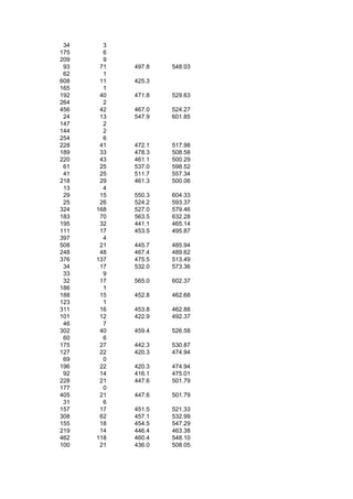 34     3
175     6
209     9
 93    71   497.8   548.03
 62     1
608    11   425.3
165     1
192    40   471.8   529.63
264     2
456    42   467.0   524.27
 24    13   547.9   601.85
147     2
144     2
254     6
228    41   472.1   517.98
189    33   478.3   508.58
220    43   461.1   500.29
 61    25   537.0   598.52
 41    25   511.7   557.34
218    29   461.3   500.06
 13     4
 29    15   550.3   604.33
 25    26   524.2   593.37
324   168   527.0   579.46
183    70   563.5   632.28
195    32   441.1   465.14
111    17   453.5   495.87
397     4
508    21   445.7   485.94
248    48   467.4   489.62
376   137   475.5   513.49
 34    17   532.0   573.36
 33     9
 32    17   565.0   602.37
186     1
188    15   452.8   462.68
123     1
311    16   453.8   462.88
101    12   422.9   492.37
 46     7
302    40   459.4   526.58
 60     6
175    27   442.3   530.87
127    22   420.3   474.94
 69     0
196    22   420.3   474.94
 92    14   416.1   475.01
228    21   447.6   501.79
177     0
405    21   447.6   501.79
 31     6
157    17   451.5   521.33
308    62   457.1   532.99
155    18   454.5   547.29
219    14   446.4   463.38
462   118   460.4   548.10
100    21   436.0   508.05
 