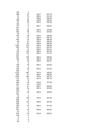 196     3
  296    24   433.7   501.78
   27    13   509.5   615.33
   39    12   496.8   549.46
  259    65   478.8   532.42
   97    62   565.0   630.48
  129     2
  127    17   483.1   509.22
  474     5
  601    22   493.4   518.85
  282    56   474.3   537.83
   28     3
  310    59   476.4   539.06
   67    21   595.0   643.19
  434    16   452.8   489.36
   69    27   539.2   592.29
   77    23   544.8   628.39
1,282   512   485.9   540.46
  255   101   614.2   647.52
   25    12   508.4   561.51
  198   102   595.9   627.64
  414   161   484.2   513.10
  527     7
  941   168   482.4   508.93
  196    93   560.9   614.90
   41    20   549.5   602.27
   11     6
  108    78   556.3   620.45
  134     5
  242    83   553.6   616.52
  226     2
1,023   297   475.5   530.87
  600    27   464.7   492.85
1,623   324   474.6   527.73
  137    33   441.5   487.78
  343     9
  480    42   439.9   477.96
  251    10   419.0
  117    91   599.7   650.95
  206    54   467.4   503.58
  304     6
  510    60   460.8   499.96
  361     1
   16     3
  436   128   470.0   507.02
  506     4
  942   132   469.6   507.29
  493     4
  200    27   469.3   517.53
  351     5
  551    32   464.6   505.32
   47     3
  207    52   453.9   508.27
  150     4
    9     1
   77     4
   86     5
 