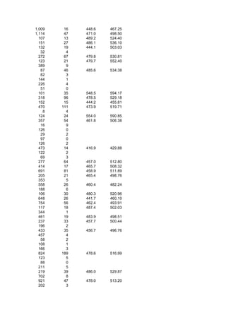 1,009    16   448.6   467.25
1,114    47   471.0   498.50
  107    13   489.2   524.40
  151    27   486.1   536.10
  132    19   444.1   503.03
   32     4
  272    67   479.8   530.81
  123    21   479.7   552.40
  389     9
   87    46   485.6   534.38
   82     3
  144     1
  226     4
   51     0
  101    35   548.5   594.17
  318    96   478.5   529.18
  152    15   444.2   455.81
  470   111   473.9   519.71
    8     4
  124    24   554.0   590.85
  357    54   461.8   506.38
   16     9
  126     0
   29     2
   97     0
  126     2
  473    14   416.9   429.88
  122     2
   69     3
  277    64   457.0   512.80
  414    17   465.7   508.32
  691    81   458.9   511.89
  205    21   465.4   498.76
  353     5
  558    26   460.4   482.24
  188     6
  106    30   480.3   520.96
  648    26   441.7   460.10
  754    56   462.4   493.91
  117    18   487.4   502.03
  344     1
  461    19   483.9   498.51
  237    33   457.7   500.44
  196     2
  433    35   456.7   496.76
  457     4
   58     2
  108     1
  166     3
  824   189   478.6   516.99
  123     5
   88     0
  211     5
  219    39   486.0   529.87
  702     8
  921    47   478.0   513.20
  202     3
 