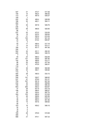 427    31   473.7   517.48
150    14   483.4   489.55
113    21   487.9   529.27
109     1
222    22   489.4   528.99
186    32   462.1   504.11
262     1
167    46   467.8   528.76
236     2
403    48   466.8   520.60
 86     1
237    52   472.2   516.55
 56    12   523.4   559.64
 37    21   552.0   619.30
444   145   470.5   521.33
 25    54   619.4   649.97
 11     4
 50    11   484.4   517.18
 17    14   521.2   573.11
168    31   451.7   491.56
334     1
502    32   451.1   492.32
245    43   496.0   539.16
  7     3
 40    24   566.3   632.09
251   131   528.8   587.90
142    38   488.6   515.11
 98    20   463.5   477.36
 99    37   470.6   506.41
118     1
217    38   468.8   504.98
292    34   492.1   539.82
113     4
405    38   490.0   533.15
298     3
248   141   536.7   588.62
237    47   479.9   531.21
759   357   581.9   627.44
234    35   462.8   508.66
156    23   545.6   585.30
603   263   592.2   643.67
 37    28   631.9   672.19
198    52   486.4   568.27
 67    28   534.4   587.75
350   122   480.9   513.93
 87    48   568.8   625.56
 34    13   589.3   618.14
 48    35   565.3   601.96
 55    15   457.6   508.82
 48     1
103    16   459.2   506.15
 32     9
 16     0
 48     9
169    28   476.9   515.08
399     3
568    31   474.1   507.33
 