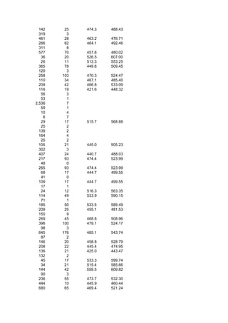 142    25   474.3   488.43
  319     3
  461    28   463.2   476.71
  266    62   464.1   492.46
  311     8
  577    70   457.8   480.02
   36    20   526.5   607.00
   26    11   513.3   553.25
  365    78   449.6   509.45
  120     3
  258   103   470.3   524.47
  110    34   467.1   485.40
  209    42   466.8   533.09
  116    19   421.6   448.32
   56     3
   53     1
2,536     7
   59     1
   10     4
    8     7
   29    17   515.7   568.88
   25     2
  139     2
  164     4
   25     2
  105    21   445.0   505.23
  302     3
  407    24   440.7   488.03
  217    93   474.4   523.99
   48     0
  265    93   474.4   523.99
   68    17   444.7   499.55
   41     0
  109    17   444.7   499.55
   17     1
   24    12   516.3   563.35
  114    49   533.9   590.15
   71     1
  185    50   533.5   589.49
  209    25   455.1   481.53
  150     9
  269    45   468.8   508.96
  396   100   479.1   524.17
   98     3
  645   176   485.1   543.74
   87     2
  146    20   458.8   528.79
  208    22   445.4   474.95
  136    21   425.0   443.47
  132     2
   45    17   533.3   599.74
   34    21   515.4   585.66
  144    42   559.5   609.82
   90     3
  236    55   473.7   532.30
  444    10   445.9   460.44
  680    65   469.4   521.24
 