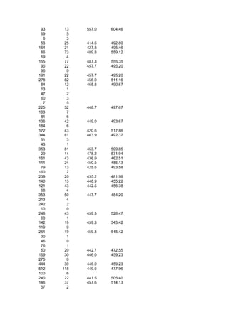 93    13   557.0   604.46
 69     5
  6     3
 53    25   414.6   492.80
164    21   427.8   495.46
 86    73   489.8   559.12
 69     4
155    77   487.3   555.35
 95    22   457.7   495.20
 96     0
191    22   457.7   495.20
278    82   456.0   511.16
 84    12   468.8   490.67
 13     1
 47     2
 60     3
  7     5
225    52   448.7   497.67
103     7
 81     6
136    42   449.0   493.67
184     6
172    43   420.6   517.86
344    81   463.9   492.37
 51     3
 43     1
353    81   453.7   509.85
 29    14   478.2   531.94
151    43   436.9   462.51
111    24   450.5   485.13
 79    13   425.6   493.58
160     7
239    20   435.2   481.98
140    13   448.9   455.22
121    43   442.5   456.38
 68     4
353    50   447.7   484.20
213     4
242     2
 10     0
248    43   459.3   528.47
 60     1
142    19   459.3   545.42
119     0
261    19   459.3   545.42
 30     1
 46     0
 76     1
 60    20   442.7   472.55
169    30   446.0   459.23
275     0
444    30   446.0   459.23
512   118   449.6   477.96
100     6
240    22   441.5   505.40
146    37   457.6   514.13
 57     2
 
