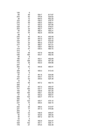 126     6
 60    49   554.7   617.67
243    92   476.8   525.62
 26    12   604.5   652.25
333    32   438.2   479.77
270    59   448.4   508.51
133    11   425.2   547.85
529    67   450.9   476.61
253    32   462.7   508.71
 94    26   466.4   495.21
141    44   462.9   493.94
 99     1
240    45   461.4   492.09
197    49   447.0   504.12
232    31   487.7   522.02
154    30   460.5   518.57
217    27   468.7   451.51
 51    16   438.7   486.53
318    47   439.3   485.72
415     1
733    48   437.9   483.08
536   160   443.7   492.45
 94     8
186    31   453.1   492.69
492   188   428.5   467.28
115    36   442.0   494.88
247     7
362    43   444.8   485.91
 37     1
309    42   429.3   513.43
120     6
 87    11   461.8   530.89
142    47   444.7   532.70
201    52   444.0   524.39
 12     8
470    56   457.2   492.73
406     1
876    57   457.3   492.57
701   185   437.1   544.08
165    35   438.8   491.05
489   184   458.1   502.29
 51    33   542.2   590.01
289   122   425.7   475.12
392     0
681   122   425.7   475.12
237    74   449.4   554.14
 14     5
252    28   466.4   513.57
221    17   441.3   475.80
263     6
484    23   436.9   459.07
 92    10   423.6   390.54
 90    71   497.2   551.75
 53     5
143    76   492.9   544.47
428   142   457.1   506.17
178    21   475.5   532.39
 