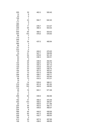 205    30   463.3   505.40
 12     8
 20     6
148     1
 61    43   594.7   642.40
117     9
386     2
503    11   476.7   514.47
348    94   469.3   503.03
311     0
659    94   469.3   503.03
425   143   475.6   516.93
 96     7
113     0
209     7
167    34   437.5   460.64
568     3
 86     4
147     0
233     4
176    18   444.2   474.20
 33    21   547.7   594.68
247    54   470.8   521.24
 93    20   436.3   445.51
 94     5
 84    29   436.9   462.83
144    25   448.4   503.19
139    33   445.3   461.10
120    23   472.6   442.27
167    43   439.5   446.74
195    54   451.5   483.57
197    10   437.4   449.95
308    62   408.7   450.11
136    22   474.7   543.60
 68    13   433.3   472.31
 16     7
 23    14   535.6   588.31
319   105   451.8   451.65
428   100   442.6   458.90
114     1
 26    16   503.1   571.08
 17     4
 91     3
258    62   439.9   462.68
 13     2
162    31   450.4   474.39
452   143   459.2   485.97
 22    11   455.6   511.88
230    46   453.5   482.17
254    36   449.6   468.57
234     8
488    44   444.5   456.06
430    60   447.3   483.95
248    18   432.7   458.93
165     2
413    20   427.5   457.69
106    13   438.0   468.99
 