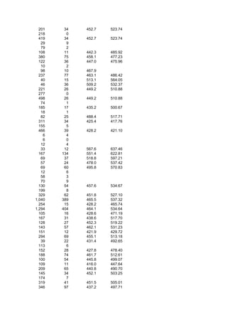 201    34   452.7   523.74
  218     0
  419    34   452.7   523.74
   29     9
   79     2
  108    11   442.3   485.92
  380    75   458.1   477.23
  122    36   447.0   475.96
   10     2
   98    10   467.9
  237    77   463.1   486.42
   40    15   513.1   564.05
   46    36   509.2   532.37
  221    26   449.2   510.88
  277     0
  498    26   449.2   510.88
   74     1
  185    17   435.2   500.67
   18     1
   82    25   488.4   517.71
  311    34   425.4   417.76
  155     5
  466    39   428.2   421.10
    6     4
    6     0
   12     4
   33    12   567.6   637.46
  167   134   551.4   622.81
   69    37   518.8   597.21
   57    24   478.0   537.42
   69    60   495.8   570.83
   12     6
   58     3
   70     9
  130    54   457.6   534.67
  199     8
  329    62   451.8   527.10
1,040   389   465.5   537.32
  254    15   428.2   465.74
1,294   404   464.1   534.64
  105    16   428.6   471.19
  167    31   438.6   517.70
  128    27   452.3   519.22
  143    57   462.1   531.23
  151    12   421.9   429.72
  294    69   455.1   513.18
   39    22   431.4   492.65
  113     6
  152    28   427.8   478.40
  188    74   461.7   512.61
  100    54   445.8   499.07
  109    11   416.0   447.64
  209    65   440.8   490.70
  145    34   452.1   503.25
  174     7
  319    41   451.5   505.01
  346    97   437.2   497.71
 