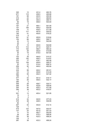 325    13   431.4   463.76
671   110   436.5   493.68
181    68   443.5   493.56
316    24   431.3   482.83
497    92   440.3   490.74
 60    19   456.0   503.00
107     2
167    21   464.1   501.09
157   106   449.2   520.90
158    11   434.5   511.58
315   117   447.8   520.02
185    51   450.6   516.22
216     6
401    57   450.8   516.84
154    68   448.4   506.71
 42    13   454.6   542.69
 45     0
 87    13   454.6   542.69
215   112   471.9   525.77
174   122   490.7   560.22
192    29   452.8   510.89
 30    19   519.0   601.60
 21     2
102    29   444.9   510.37
350   142   459.3   514.87
372    17   418.1   463.48
722   159   454.9   509.37
 22    12   515.4   608.74
259    92   444.0   493.95
175     7
434    99   444.2   491.61
143    13   455.8   513.49
282    50   452.3   521.92
195     3
477    53   451.0   518.17
164    26   459.5   532.17
284     2
448    28   458.7   530.71
206    55   432.6   459.95
305    44   435.3   471.90
294    38   453.2   476.97
  7     1
521    13   455.4   521.95
 15     3
 14     4
216    43   442.8   477.23
379    48   448.5   509.69
 84     3
207    53   442.9   512.14
128     1
419   123   447.8   502.07
137    24   451.8   501.43
 11    10   462.7   542.60
 29    26   515.3   599.94
183    38   433.3   499.24
104     0
287    38   433.3   499.24
 