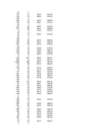 40     7
  101    21   450.5   444.30
  128    15   440.4   491.02
  270     3
  398    18   439.7   498.99
  138    34   449.1   515.01
   43     1
  181    35   450.3   519.43
  672   159   449.1   486.06
    9    10   474.9   519.97
   23     0
   32    10   474.9   519.97
   74     7
  158     2
  199    42   435.1   480.79
  306    58   443.7   522.45
  241   119   447.3   516.05
   70     4
  159    16   434.8   515.04
  103    10   438.0   502.74
  250    39   458.3   495.20
   25    16   466.7   474.76
    6     1
  572   207   463.5   498.37
  888    33   431.4   461.31
1,460   240   459.1   493.32
  132    56   551.3   582.27
   57     0
  189    56   551.3   582.27
   19    14   521.7   570.66
  111    22   435.7   421.24
  257    16   407.8   357.03
  368    38   423.9   394.21
  194    93   471.8   515.40
  156     9
  350   102   468.4   507.32
   47    30   545.1   595.06
  135    34   472.8   488.63
  295    18   398.2   370.38
  430    52   447.0   449.21
  169    32   457.0   541.00
  339    76   455.9   488.57
    7     2
   27     9
  166    33   434.3   475.49
  472     2
  638    35   435.8   480.93
  351    95   460.3   509.99
   52     5
  502    13   436.5   504.79
  122    55   432.2   466.04
   84    24   441.6   473.90
   28    13   516.0   544.56
  357    85   456.9   493.32
   13     7
   73    23   421.1   403.47
    5     4
 
