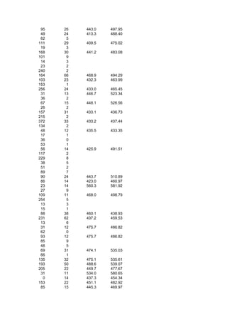 95   26   443.0   497.95
 49   24   413.3   488.40
 62    5
111   29   409.5   475.02
 19    3
168   30   441.2   483.08
101    9
 14    3
 23    2
240    2
164   66   468.9   494.29
103   23   432.3   463.99
153    1
256   24   433.0   465.45
 31   13   446.7   523.34
 36    2
 67   15   448.1   526.56
 26    2
157   31   433.1   436.73
215    2
372   33   433.2   437.44
134    2
 48   12   435.5   433.35
 17    1
 36    0
 53    1
 56   14   425.9   491.51
117    2
229    8
 38    5
 51    2
 89    7
 90   24   443.7   510.89
 86   14   423.0   460.97
 23   14   560.3   581.92
 27    9
109   11   468.0   498.79
254    5
 13    3
 15    1
 88   38   460.1   438.93
231   62   437.2   459.53
 13    6
 31   12   475.7   486.82
 62    0
 93   12   475.7   486.82
 85    9
 48    5
 69   31   474.1   535.03
 66    1
135   32   475.1   535.61
193   50   488.6   539.07
205   22   449.7   477.67
 31   11   534.0   580.65
  0   14   437.3   454.34
153   22   451.1   482.92
 85   15   445.3   469.97
 