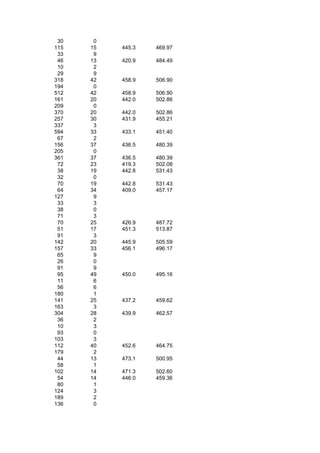 30    0
115   15   445.3   469.97
 33    9
 46   13   420.9   484.49
 10    2
 29    9
318   42   458.9   506.90
194    0
512   42   458.9   506.90
161   20   442.0   502.86
209    0
370   20   442.0   502.86
257   30   431.9   455.21
337    3
594   33   433.1   451.40
 67    2
156   37   436.5   480.39
205    0
361   37   436.5   480.39
 72   23   419.3   502.08
 38   19   442.8   531.43
 32    0
 70   19   442.8   531.43
 64   34   409.0   457.17
127    9
 33    3
 38    0
 71    3
 70   25   426.9   487.72
 51   17   451.3   513.87
 91    3
142   20   445.9   505.59
157   33   456.1   496.17
 65    9
 26    0
 91    9
 95   49   450.0   495.16
 11    6
 56    6
180    1
141   25   437.2   459.62
163    3
304   28   439.9   462.57
 36    2
 10    3
 93    0
103    3
112   40   452.6   464.75
179    2
 44   13   473.1   500.95
 58    1
102   14   471.3   502.60
 54   14   446.0   459.36
 80    1
124    3
189    2
136    0
 