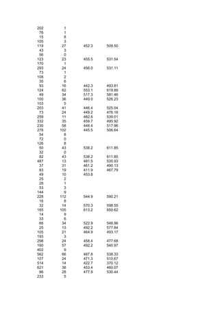 202     1
 76     1
 15     8
105     3
119    27   452.3   509.50
 43     3
 56     0
123    23   455.5   531.54
170     1
293    24   456.0   531.11
 73     1
108     2
 35     6
 93    16   442.3   493.81
124    62   553.1   619.89
 49    34   517.3   581.46
100    36   449.0   526.23
103     5
203    41   446.4   525.04
 73    24   449.2   476.16
259    11   482.6   539.01
332    35   459.7   495.92
230    58   448.4   517.96
278   102   445.5   506.64
 54     8
 72     0
126     8
 50    43   538.2   611.85
 32     0
 82    43   538.2   611.85
487    13   481.5   535.93
 37    31   461.2   490.13
 83    19   411.9   467.79
 49    10   453.8
 25     2
 28     1
 53     3
144     9
228   112   544.9   590.21
 16     8
 32    14   570.3   598.55
165   105   613.2   650.62
 14     9
 33     6
 66    34   522.9   548.96
 25    13   492.2   577.84
105    21   464.9   493.17
193     3
298    24   458.4   477.68
160    57   492.2   540.97
402     9
562    66   487.8   538.33
107    24   471.3   510.67
514    14   422.7   370.12
621    38   453.4   460.07
 86    28   477.9   530.44
233     5
 