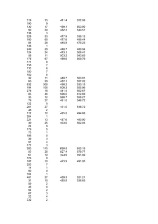 319    33   471.4   522.06
190     9
130    17   460.1   503.90
 90    50   482.1   543.57
138     3
228    53   477.9   536.12
180    60   477.6   499.44
 84    28   445.8   479.25
136     1
249    29   448.7   480.94
124    24   473.1   508.41
 58    11   503.2   543.65
175    67   469.6   509.79
171     8
158     7
133     6
150     7
152     5
 32    11   448.7   503.91
 60    29   482.1   557.02
632   300   490.2   533.15
194   105   500.3   555.96
278    18   441.5   502.67
 83    46   596.0   612.66
 33    12   520.7   558.27
 79    27   491.0   548.72
122     0
201    27   491.0   548.72
 48     2
117    12   495.6   494.66
204     1
321    13   487.6   490.90
 49    25   493.0   502.05
 24     9
179     5
 73     1
186     0
 39     3
 91     4
177     3
283   115   620.8   655.16
 53    25   527.4   579.77
 67    10   493.9   491.93
120     0
187    10   493.9   491.93
253     7
 14     1
 90     0
104     1
481    27   469.3   521.21
 31    10   485.8   536.65
 59     2
 35     0
 94     2
 67     3
 22     4
332     2
 