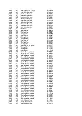 2009   MG   Conceição dos Ouros    31054836
2009   MG   Cônego Marinho         31062545
2009   MG   Cônego Marinho         31062545
2009   MG   Cônego Marinho         31062545
2009   MG   Cônego Marinho         31062553
2009   MG   Cônego Marinho         31062553
2009   MG   Cônego Marinho         31062553
2009   MG   Cônego Marinho         31062561
2009   MG   Cônego Marinho         31062561
2009   MG   Cônego Marinho         31062561
2009   MG   Cônego Marinho         31062570
2009   MG   Confins                31009504
2009   MG   Congonhal              31124389
2009   MG   Congonhas              31193429
2009   MG   Congonhas              31193429
2009   MG   Congonhas              31193429
2009   MG   Congonhas              31193453
2009   MG   Congonhas              31193453
2009   MG   Congonhas              31193453
2009   MG   Congonhas              31196134
2009   MG   Congonhas              31196142
2009   MG   Congonhas do Norte     31023621
2009   MG   Conquista              31310883
2009   MG   Conquista              31310883
2009   MG   Conquista              31310883
2009   MG   Conselheiro Lafaiete   31193542
2009   MG   Conselheiro Lafaiete   31193542
2009   MG   Conselheiro Lafaiete   31193542
2009   MG   Conselheiro Lafaiete   31193593
2009   MG   Conselheiro Lafaiete   31193666
2009   MG   Conselheiro Lafaiete   31193666
2009   MG   Conselheiro Lafaiete   31193666
2009   MG   Conselheiro Lafaiete   31193674
2009   MG   Conselheiro Lafaiete   31193682
2009   MG   Conselheiro Lafaiete   31193682
2009   MG   Conselheiro Lafaiete   31193682
2009   MG   Conselheiro Lafaiete   31193691
2009   MG   Conselheiro Lafaiete   31193691
2009   MG   Conselheiro Lafaiete   31193691
2009   MG   Conselheiro Lafaiete   31193704
2009   MG   Conselheiro Lafaiete   31193755
2009   MG   Conselheiro Lafaiete   31193755
2009   MG   Conselheiro Lafaiete   31193755
2009   MG   Conselheiro Lafaiete   31193771
2009   MG   Conselheiro Lafaiete   31193780
2009   MG   Conselheiro Lafaiete   31193780
2009   MG   Conselheiro Lafaiete   31193780
2009   MG   Conselheiro Lafaiete   31196177
2009   MG   Conselheiro Lafaiete   31196215
2009   MG   Conselheiro Lafaiete   31210595
2009   MG   Conselheiro Lafaiete   31215660
2009   MG   Conselheiro Lafaiete   31268640
2009   MG   Conselheiro Lafaiete   31305235
2009   MG   Conselheiro Lafaiete   31321745
2009   MG   Conselheiro Pena       31042081
2009   MG   Conselheiro Pena       31042081
2009   MG   Conselheiro Pena       31042081
 