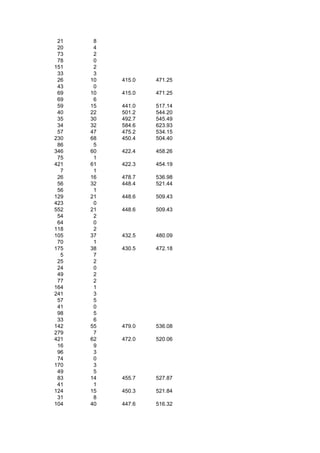 21    8
 20    4
 73    2
 78    0
151    2
 33    3
 26   10   415.0   471.25
 43    0
 69   10   415.0   471.25
 69    6
 59   15   441.0   517.14
 40   22   501.2   544.20
 35   30   492.7   545.49
 34   32   584.6   623.93
 57   47   475.2   534.15
230   68   450.4   504.40
 86    5
346   60   422.4   458.26
 75    1
421   61   422.3   454.19
  7    1
 26   16   478.7   536.98
 56   32   448.4   521.44
 56    1
129   21   448.6   509.43
423    0
552   21   448.6   509.43
 54    2
 64    0
118    2
105   37   432.5   480.09
 70    1
175   38   430.5   472.18
  5    7
 25    2
 24    0
 49    2
 77    2
164    1
241    3
 57    5
 41    0
 98    5
 33    6
142   55   479.0   536.08
279    7
421   62   472.0   520.06
 16    9
 96    3
 74    0
170    3
 49    5
 83   14   455.7   527.87
 41    1
124   15   450.3   521.84
 31    8
104   40   447.6   516.32
 