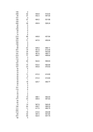 145    2
249   42   444.9   510.53
 55   27   452.3   497.00
121    3
145   27   464.2   531.66
105    1
250   28   459.9   528.24
 34    5
 66    0
100    5
 48    9
 31    4
 14    8
214   68   448.8   457.84
158    3
372   71   447.8   456.64
184    5
156    9
 34    9
 99   43   429.3   468.11
331   19   451.9   513.45
114   34   493.7   543.05
191   23   481.6   489.71
210   77   469.7   498.82
101    3
114    3
 59   45   542.6   599.63
141    1
150   74   533.4   565.69
157   23   440.8   470.93
 32    6
 43    1
 75    7
 54   11   413.3   414.60
 40    0
 94   11   413.3   414.60
 35    1
 49   18   425.7   469.77
 30    6
 71    3
101    9
114    6
 17    1
 35    4
 12    5
 30   15   488.1   464.03
177   43   446.0   497.63
 45    1
 62    1
 13   10   567.9   546.45
194   64   449.7   496.53
111   11   417.5   466.70
202    7
313   18   415.5   454.98
 60   42   497.3   507.85
231   50   422.4   457.70
 92    5
 