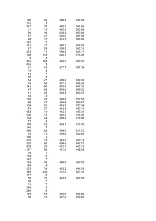 166    29   480.2   546.93
  161     1
  327    30   478.2   541.86
   31    15   462.0   552.68
   90    46   505.9   560.85
   81    27   532.0   581.88
   29    12   474.1   508.94
  142     5
  171    17   476.5   508.08
   87    28   506.0   542.31
  273    11   489.3   524.17
  189   143   520.1   575.06
    9     4
  345   153   483.0   530.97
  665     3
   51    43   517.7   557.39
   15     3
   14     7
   36     3
   54    27   470.6   529.30
   76    58   597.1   638.42
  143    80   610.6   640.32
   97    55   578.0   599.20
   81    52   530.4   583.01
   33     4
  138    72   526.3   577.55
   89    75   495.4   560.87
  154    65   474.8   523.34
   53    27   442.8   483.10
  453    14   442.1   457.01
  506    41   442.5   474.30
  194    44   468.3   479.90
   57     2
  188    75   469.7   517.05
  140     7
  358    82   469.0   517.72
   49    11   439.5   452.69
  186     1
  235    12   443.2   460.14
  228    66   450.6   497.27
  939    23   452.1   465.19
1,167    89   451.0   488.93
   19     7
  153     0
  172     7
  104    30   468.6   460.53
  169     4
  273    34   462.2   464.53
  456   236   474.3   527.49
  157     8
   58    10   444.2   509.59
   39     7
   15     7
  284     2
  299     9
  178    61   454.6   489.82
   58    19   487.6   559.60
 