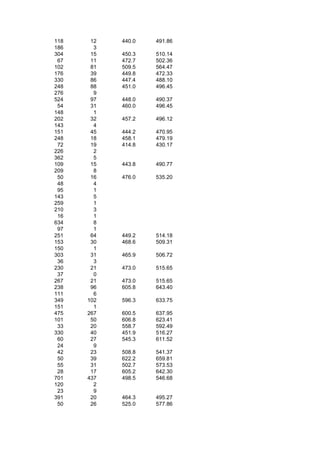 118    12   440.0   491.86
186     3
304    15   450.3   510.14
 67    11   472.7   502.36
102    81   509.5   564.47
176    39   449.8   472.33
330    86   447.4   488.10
248    88   451.0   496.45
276     9
524    97   448.0   490.37
 54    31   460.0   496.45
148     1
202    32   457.2   496.12
143     4
151    45   444.2   470.95
248    18   458.1   479.19
 72    19   414.8   430.17
226     2
362     5
109    15   443.8   490.77
209     8
 50    16   476.0   535.20
 48     4
 95     1
143     5
259     1
210     3
 16     1
634     8
 97     1
251    64   449.2   514.18
153    30   468.6   509.31
150     1
303    31   465.9   506.72
 36     3
230    21   473.0   515.65
 37     0
267    21   473.0   515.65
238    96   605.8   643.40
111     6
349   102   596.3   633.75
151     1
475   267   600.5   637.95
101    50   606.8   623.41
 33    20   558.7   592.49
330    40   451.9   516.27
 60    27   545.3   611.52
 24     9
 42    23   508.8   541.37
 50    39   622.2   659.81
 55    31   502.7   573.53
 28    17   605.2   642.30
701   437   498.5   546.68
120     2
 23     9
391    20   464.3   495.27
 50    26   525.0   577.86
 