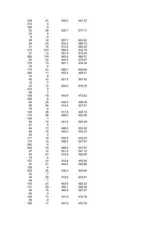 248    21   449.2   491.27
316     4
306     9
 52    28   522.1   577.11
 33     5
  6     8
 29    12   557.7   602.82
 94    53   532.2   580.73
 31    16   513.2   560.52
312   210   585.8   632.78
 27    13   491.9   519.03
265   119   645.4   685.51
 53    22   544.5   575.07
170    13   467.1   439.34
 23     4
114    51   568.7   606.90
285    11   452.5   468.31
 10     6
 46    15   521.5   567.42
 12     7
 23    12   604.2   616.70
215     4
 69     7
109    19   455.8   472.62
209     6
 64    29   446.4   489.59
 58    24   414.4   427.01
 78     4
136    28   411.8   429.10
114    28   466.0   502.65
150     1
 36    15   441.8   504.39
 81     5
 64    11   488.0   555.62
 68    10   452.0   532.23
 43     0
111    10   452.0   532.23
175    10   468.2   527.87
280     0
455    10   468.2   527.87
 47    12   451.0   541.12
 83    21   415.8   455.50
 74     0
157    21   415.8   455.50
 97    21   444.2   448.88
128     4
225    25   436.3   420.64
 33     7
 34    20   472.0   533.51
 49     1
145    21   453.0   462.23
151    29   449.1   488.36
 48    15   484.9   537.47
 60     9
104    11   431.9   472.78
 56     0
160    11   431.9   472.78
 
