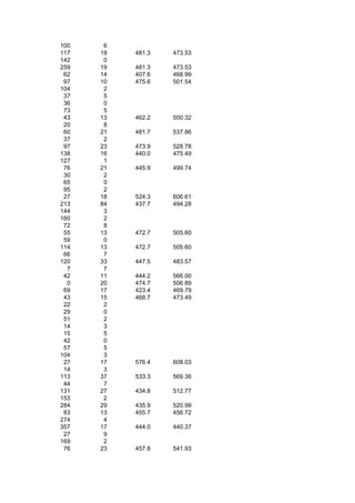 100    6
117   19   481.3   473.53
142    0
259   19   481.3   473.53
 62   14   407.6   468.99
 97   10   475.6   501.54
104    2
 37    5
 36    0
 73    5
 43   13   462.2   500.32
 20    8
 60   21   481.7   537.86
 37    2
 97   23   473.9   528.78
138   16   440.0   475.49
127    1
 76   21   445.9   499.74
 30    2
 65    0
 95    2
 27   18   524.3   606.61
213   84   437.7   494.28
144    3
160    2
 72    8
 55   13   472.7   505.60
 59    0
114   13   472.7   505.60
 66    7
120   33   447.5   483.57
  7    7
 42   11   444.2   566.00
  0   20   474.7   506.89
 69   17   423.4   469.79
 43   15   468.7   473.49
 22    2
 29    0
 51    2
 14    3
 15    5
 42    0
 57    5
104    3
 27   17   576.4   608.03
 14    3
113   37   533.3   569.36
 44    7
131   27   434.8   512.77
153    2
284   29   435.9   520.99
 83   13   455.7   456.72
274    4
357   17   444.0   440.37
 27    9
169    2
 76   23   457.8   541.93
 