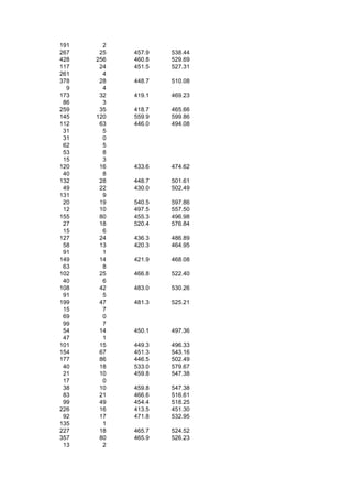 191     2
267    25   457.9   538.44
428   256   460.8   529.69
117    24   451.5   527.31
261     4
378    28   448.7   510.08
  9     4
173    32   419.1   469.23
 86     3
259    35   418.7   465.66
145   120   559.9   599.86
112    63   446.0   494.08
 31     5
 31     0
 62     5
 53     8
 15     3
120    16   433.6   474.62
 40     8
132    28   448.7   501.61
 49    22   430.0   502.49
131     9
 20    19   540.5   597.86
 12    10   497.5   557.50
155    80   455.3   496.98
 27    18   520.4   576.84
 15     6
127    24   436.3   486.89
 58    13   420.3   464.95
 91     1
149    14   421.9   468.08
 63     8
102    25   466.8   522.40
 40     6
108    42   483.0   530.26
 91     5
199    47   481.3   525.21
 15     7
 69     0
 99     7
 54    14   450.1   497.36
 47     1
101    15   449.3   496.33
154    67   451.3   543.16
177    86   446.5   502.49
 40    18   533.0   579.67
 21    10   459.8   547.38
 17     0
 38    10   459.8   547.38
 83    21   466.6   516.61
 99    49   454.4   518.25
226    16   413.5   451.30
 92    17   471.8   532.95
135     1
227    18   465.7   524.52
357    80   465.9   526.23
 13     2
 