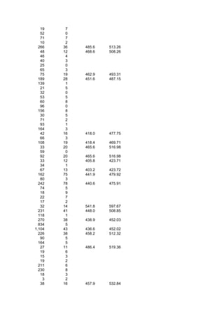 19    7
   52    0
   71    7
   10    2
  266   36   485.6   513.26
   48   12   468.6   508.26
   46    4
   40    3
   25    0
   65    3
   75   19   462.9   493.31
  189   28   451.6   487.15
  139    1
   21    5
   32    0
   53    5
   60    8
   96    0
  156    8
   30    5
   71    2
   93    1
  164    3
   42   16   418.0   477.75
   66    3
  108   19   418.4   469.71
   33   20   465.6   516.98
   59    0
   92   20   465.6   516.98
   33   12   405.8   423.71
   34    1
   67   13   403.2   423.72
  162   75   441.9   479.92
   80    3
  242   78   440.6   475.91
   74    5
   18    9
   22    7
   17    2
   32   14   541.8   597.67
  231   41   448.0   508.85
  118    1
  270   38   438.9   452.03
  834    5
1,104   43   436.6   452.02
  226   38   458.2   512.32
   90    5
  164    5
   27   11   486.4   519.36
   19    6
   15    3
   19    2
  211    6
  230    8
   18    3
    3    2
   38   16   457.9   532.84
 