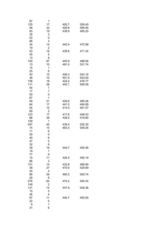 87    1
125   17   455.7   526.40
 58   33   429.8   485.65
 83   19   438.9   485.25
 35    3
 53    0
 88    3
 34   14   442.4   472.98
 19    2
 53   16   439.6   471.34
 45    5
 13    8
150   87   455.9   498.06
 13   10   481.0   531.74
 15    1
 25    6
 40   15   446.3   543.16
 36   10   501.0   503.00
158   18   424.4   476.77
111   38   442.1   506.58
 54    1
 17    1
 50    0
 67    1
 59   21   426.6   495.46
 64   17   441.5   494.99
 54   15   414.0   461.57
 69    2
123   17   417.6   448.43
 88   39   439.0   519.80
159    1
247   40   439.4   520.30
 74   15   463.5   549.26
 11    6
 29    0
 40    6
 47    5
 32    8
 39   16   444.7   500.46
 19    1
 77    9
 15   11   426.0   456.19
 86    3
101   14   433.8   466.90
 38   27   470.0   529.89
 30    4
 88   29   480.5   505.74
 28    6
276   64   474.4   494.44
149    2
131   14   447.8   528.36
 15    5
 26    4
 97   11   446.7   492.65
 22    5
  9    1
 31    6
 