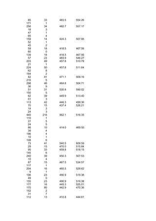 85    33   483.5   554.26
171     1
256    34   482.7   557.17
 18     3
 47     1
 65     4
159    14   424.3   507.95
 52     1
 45     2
 59    18   418.5   467.56
 80     0
139    18   418.5   467.56
 57    23   483.9   546.27
203    49   457.8   510.78
 21     1
224    50   457.8   511.64
 62     8
164     2
 82    41   471.1   509.16
216     5
298    46   464.8   504.71
 36     9
 51    31   530.8   590.02
150     5
 62    39   449.9   513.40
 51     3
113    42   446.3   499.36
 70    15   437.4   526.21
 14     3
 24     3
440   216   462.1   516.35
110     1
 31     5
 24     5
 86    10   414.0   469.50
 39     4
196     4
 10     1
108     6
 73    41   540.5   609.59
 29    15   470.0   515.84
 95    33   459.8   518.15
145     6
240    39   450.3   507.53
 10     4
 87    15   467.5   534.57
117     1
204    16   465.5   529.62
  9     1
106    23   490.9   519.38
 49     0
155    23   490.9   519.38
177    16   445.3   525.01
170    80   442.9   470.36
152     2
 31     7
112    13   410.8   444.61
 