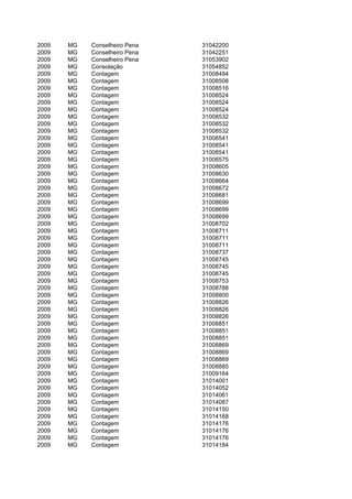 2009   MG   Conselheiro Pena   31042200
2009   MG   Conselheiro Pena   31042251
2009   MG   Conselheiro Pena   31053902
2009   MG   Consolação         31054852
2009   MG   Contagem           31008494
2009   MG   Contagem           31008508
2009   MG   Contagem           31008516
2009   MG   Contagem           31008524
2009   MG   Contagem           31008524
2009   MG   Contagem           31008524
2009   MG   Contagem           31008532
2009   MG   Contagem           31008532
2009   MG   Contagem           31008532
2009   MG   Contagem           31008541
2009   MG   Contagem           31008541
2009   MG   Contagem           31008541
2009   MG   Contagem           31008575
2009   MG   Contagem           31008605
2009   MG   Contagem           31008630
2009   MG   Contagem           31008664
2009   MG   Contagem           31008672
2009   MG   Contagem           31008681
2009   MG   Contagem           31008699
2009   MG   Contagem           31008699
2009   MG   Contagem           31008699
2009   MG   Contagem           31008702
2009   MG   Contagem           31008711
2009   MG   Contagem           31008711
2009   MG   Contagem           31008711
2009   MG   Contagem           31008737
2009   MG   Contagem           31008745
2009   MG   Contagem           31008745
2009   MG   Contagem           31008745
2009   MG   Contagem           31008753
2009   MG   Contagem           31008788
2009   MG   Contagem           31008800
2009   MG   Contagem           31008826
2009   MG   Contagem           31008826
2009   MG   Contagem           31008826
2009   MG   Contagem           31008851
2009   MG   Contagem           31008851
2009   MG   Contagem           31008851
2009   MG   Contagem           31008869
2009   MG   Contagem           31008869
2009   MG   Contagem           31008869
2009   MG   Contagem           31008885
2009   MG   Contagem           31009164
2009   MG   Contagem           31014001
2009   MG   Contagem           31014052
2009   MG   Contagem           31014061
2009   MG   Contagem           31014087
2009   MG   Contagem           31014150
2009   MG   Contagem           31014168
2009   MG   Contagem           31014176
2009   MG   Contagem           31014176
2009   MG   Contagem           31014176
2009   MG   Contagem           31014184
 