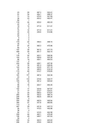 23    20   487.3   522.41
 91    34   454.1   498.37
 71    15   470.0   541.69
 36    23   453.2   462.47
 80     1
116    24   453.0   462.43
 42     9
 18    14   471.0   511.41
 57     0
 75    14   471.0   511.41
 74    33   439.6   514.86
 20     5
 20     5
  8     0
 28     5
119    22   446.5   498.14
 30     3
 87    24   460.3   475.96
 60     6
147    30   461.0   471.73
499    45   461.7   503.14
  9     5
178    54   463.1   506.56
150    21   458.8   503.36
 96    18   424.1   464.53
137     2
233    20   428.1   457.36
 32    16   491.3   528.45
122    34   433.0   471.14
 32    12   495.0   518.33
115    60   510.7   576.85
 32     4
191   177   487.4   522.39
 23     0
431   110   473.6   530.77
105    25   481.2   520.62
 14     2
 98    16   425.7   465.35
 94     1
192    17   424.8   467.87
 21    17   515.7   535.81
 22    20   568.4   618.87
260    42   443.2   486.74
248    48   462.6   494.34
206     2
454    50   462.9   495.94
384    27   431.8   460.80
113     2
497    29   431.8   457.73
 26    11   415.5   442.98
 38     0
 64    11   415.5   442.98
209    40   462.1   474.48
196    29   448.7   457.63
 59     4
255    33   443.3   443.22
298    41   478.6   546.22
 