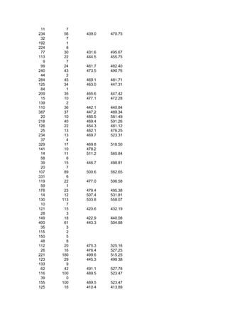 11     7
234    56   439.0   470.75
 32     7
192     1
224     8
 77    30   431.6   495.67
113    22   444.5   455.75
  9     7
 99    24   461.7   482.40
240    43   473.5   490.76
 44     2
284    45   469.1   481.71
125    34   463.0   447.31
 84     1
209    35   465.6   447.42
 15    10   477.1   472.28
139     2
110    36   442.1   440.84
387    37   447.2   489.34
 20    10   485.5   561.49
218    40   469.4   501.26
126    22   454.3   481.12
 25    13   462.1   476.25
234    13   469.7   523.31
 37     4
329    17   469.8   516.50
141    10   478.2
 14    11   511.2   565.84
 58     6
 39    15   446.7   488.81
 20     7
107    89   500.6   562.65
331     6
119    22   477.0   506.58
 59     1
178    23   479.4   495.38
 14    12   507.4   531.81
130   113   533.8   558.07
 10     7
121    15   420.6   432.19
 28     3
149    18   422.9   440.08
400    61   443.3   504.88
 35     3
115     2
150     5
 48     8
112    20   475.3   525.16
 26    16   476.4   527.25
221   180   499.6   515.25
123    29   445.3   499.38
133     9
 62    42   491.1   527.78
116   100   489.5   523.47
 39     0
155   100   489.5   523.47
125    16   410.4   413.89
 