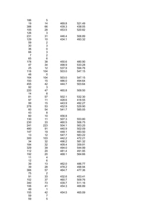 186     5
 19    14   469.8   521.49
388    66   439.3   438.05
105    28   453.5   520.82
126     3
231    31   446.4   506.89
129    10   434.1   493.32
 59     2
 30     3
 36     0
 66     3
  7     2
 65     6
178    38   450.6   480.90
 47    34   498.9   533.28
 25    12   537.9   594.76
116   104   503.0   547.15
 48     0
164   104   503.0   547.15
193    15   486.0   494.64
455    42   444.7   503.64
 92     3
220    47   465.8   509.50
 14     8
 81    57   502.1   532.30
 97    11   428.6   418.55
 99    15   443.9   492.27
278    53   452.9   529.90
 60    54   541.7   585.05
 43     8
 60    10   456.8
130    11   507.3   553.80
230    33   460.5   506.75
241   223   504.1   563.25
480    91   440.9   502.09
147    19   448.1   483.50
 13    12   547.7   583.22
300   103   442.2   472.21
 34    32   496.2   581.32
184    32   409.4   359.91
329    39   494.0   544.99
112    20   481.4   491.95
192    20   468.1   564.66
 11     4
 12     6
 39    13   462.0   486.77
 39    28   478.2   498.94
366    57   464.7   477.36
 75     2
 91    33   432.6   453.41
152    37   460.7   509.76
340    73   439.7   511.16
106    41   454.3   466.89
 49     1
155    42   454.5   465.09
 59     7
 59     5
 