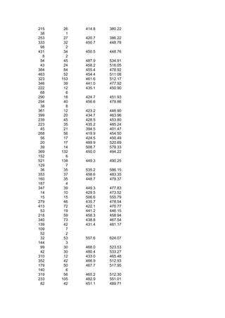 215    26   414.8   380.22
 38     1
253    27   420.7   386.22
333    32   450.7   448.78
 98     2
431    34   450.5   448.76
  8     2
 54    45   487.9   534.91
 43    24   458.2   516.05
364    84   455.4   478.92
463    52   454.4   511.08
323   153   461.6   512.17
346    39   441.0   477.92
222    12   435.1   450.90
 68     6
290    18   424.7   451.93
294    40   456.6   479.86
 38     8
361    12   423.2   446.90
399    20   434.7   463.96
239    45   428.5   453.80
223    35   435.2   485.24
 45    21   394.5   401.47
268    56   419.9   454.50
 56    17   424.5   450.49
 20    17   489.9   520.69
 39    14   508.7   579.33
369   132   450.0   494.22
152     6
521   138   449.3   490.25
129     7
 36    35   535.2   586.15
353    37   458.6   483.35
160    35   448.7   479.37
187     4
347    39   449.3   477.83
 14    10   429.5   473.52
 15    15   506.6   555.79
279    46   435.7   478.54
413    72   422.1   470.77
 53    19   441.2   446.15
218    59   458.3   458.94
340    73   438.8   467.54
139    42   431.4   481.17
109     7
 52     2
 32    53   557.6   624.07
144     3
 99    30   468.0   523.53
 42    30   480.4   533.27
310    12   433.0   465.48
352    42   466.9   512.93
179    50   467.7   517.95
140     6
319    56   465.2   512.30
233   105   482.9   551.01
 82    42   451.1   489.71
 