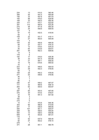 224    13   410.5   382.46
306    55   441.5   464.89
156    33   457.8   491.03
165    88   479.0   529.90
169    23   445.5   495.46
334   111   472.1   522.82
391   113   464.9   523.26
275    58   471.8   493.30
152    24   459.9   506.93
127     9
 97    19   432.5   418.04
 62     3
159    22   431.7   419.11
 41    27   463.0   505.09
103     3
144    30   455.6   496.55
 69    27   437.7   476.72
 23    12   418.5   434.23
 40    64   518.9   554.61
291    49   452.3   508.65
 13     9
179     8
192    17   416.0   426.38
 38    33   541.5   593.88
  6    21   487.1   556.05
 18    16   516.6   590.02
 74     1
223    32   449.5   500.53
104    29   442.3   478.05
 65     0
169    29   442.3   478.05
271    53   448.6   479.95
 46     2
 34     1
 80     3
285    47   459.2   487.07
111    32   464.6   558.10
263    63   454.0   503.67
 24     2
287    65   453.5   497.85
270    30   414.5   476.81
 23    16   491.3   501.92
 28     3
182     2
210     5
 14    11   472.6   546.36
353    90   466.8   510.65
241    17   430.9   469.85
594   107   461.1   504.07
209    62   458.5   495.84
400    12   428.3   406.86
609    74   453.6   481.01
116     3
 53    52   537.0   595.40
 92    27   453.2   478.14
279     1
371    28   451.1   480.78
 