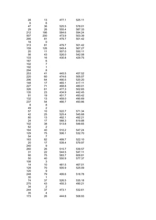 28    13   477.1   525.11
  6     6
 47    36   525.5   578.01
 29    26   555.4   587.33
212   186   584.6   594.24
507   200   473.9   503.39
295    81   479.7   501.42
 18     0
313    81   479.7   501.42
159   126   549.4   567.27
 20    11   507.0   550.11
 56    43   526.0   542.08
133    16   430.8   429.75
187     6
102     7
192     1
294     8
253    41   445.5   457.52
220    60   474.6   505.07
296    64   490.5   520.20
148    17   465.1   417.11
227    71   468.8   480.01
326    61   477.3   502.65
135    23   434.9   442.45
 91    19   451.7   493.42
132    13   459.0   490.69
237    54   466.7   493.86
  8     8
 49     2
 57    10   522.7   571.34
 42    25   525.4   545.68
 80    13   492.1   492.21
 24    17   588.3   619.88
102    38   513.8   548.65
 62     2
164    40   510.2   547.24
129    75   506.1   532.70
 54     7
183    82   499.7   522.10
 20    17   539.4   579.97
240     9
260    26   515.7   539.57
 31    22   544.5   547.11
 90    75   583.7   609.81
 50    40   550.9   577.37
108     3
 14    10   481.5   467.01
128    70   505.9   525.09
120     9
248    79   499.6   518.78
 35     1
 74    37   526.5   535.18
275    43   455.3   490.21
 34     2
244    37   473.1   532.61
 35     4
173    26   444.8   508.93
 