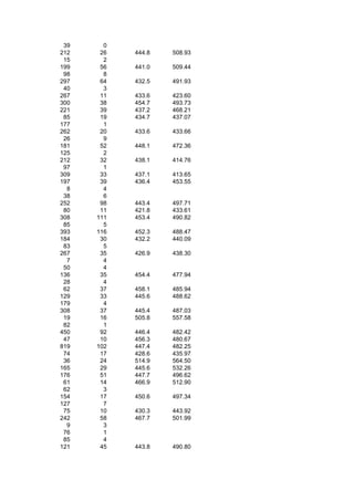 39     0
212    26   444.8   508.93
 15     2
199    56   441.0   509.44
 98     8
297    64   432.5   491.93
 40     3
267    11   433.6   423.60
300    38   454.7   493.73
221    39   437.2   468.21
 85    19   434.7   437.07
177     1
262    20   433.6   433.66
 26     9
181    52   448.1   472.36
125     2
212    32   438.1   414.76
 97     1
309    33   437.1   413.65
197    39   436.4   453.55
  8     4
 38     6
252    98   443.4   497.71
 80    11   421.8   433.61
308   111   453.4   490.82
 85     5
393   116   452.3   488.47
184    30   432.2   440.09
 83     5
267    35   426.9   438.30
  7     4
 50     4
136    35   454.4   477.94
 28     4
 62    37   458.1   485.94
129    33   445.6   488.62
179     4
308    37   445.4   487.03
 19    16   505.8   557.58
 82     1
450    92   446.4   482.42
 47    10   456.3   480.67
819   102   447.4   482.25
 74    17   428.6   435.97
 36    24   514.9   564.50
165    29   445.6   532.26
176    51   447.7   496.62
 61    14   466.9   512.90
 62     3
154    17   450.6   497.34
127     7
 75    10   430.3   443.92
242    58   467.7   501.99
  9     3
 76     1
 85     4
121    45   443.8   490.80
 