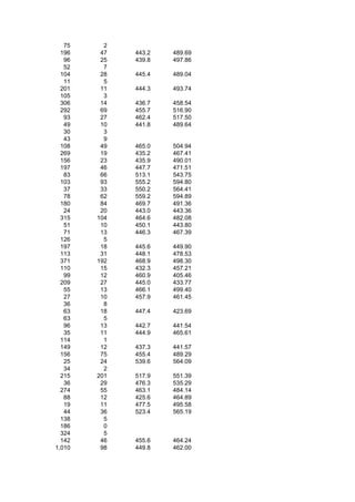 75     2
  196    47   443.2   489.69
   96    25   439.8   497.86
   52     7
  104    28   445.4   489.04
   11     5
  201    11   444.3   493.74
  105     3
  306    14   436.7   458.54
  292    69   455.7   516.90
   93    27   462.4   517.50
   49    10   441.8   489.64
   30     3
   43     9
  108    49   465.0   504.94
  269    19   435.2   467.41
  156    23   435.9   490.01
  197    46   447.7   471.51
   83    66   513.1   543.75
  103    93   555.2   594.80
   37    33   550.2   564.41
   78    62   559.2   594.89
  180    84   469.7   491.36
   24    20   443.0   443.36
  315   104   464.6   482.08
   51    10   450.1   443.80
   71    13   446.3   467.39
  126     5
  197    18   445.6   449.90
  113    31   448.1   478.53
  371   192   468.9   498.30
  110    15   432.3   457.21
   99    12   460.9   405.46
  209    27   445.0   433.77
   55    13   466.1   499.40
   27    10   457.9   461.45
   36     8
   63    18   447.4   423.69
   63     5
   96    13   442.7   441.54
   35    11   444.9   465.61
  114     1
  149    12   437.3   441.57
  156    75   455.4   489.29
   25    24   539.6   564.09
   34     2
  215   201   517.9   551.39
   36    29   476.3   535.29
  274    55   463.1   484.14
   88    12   425.6   464.89
   19    11   477.5   495.58
   44    36   523.4   565.19
  138     5
  186     0
  324     5
  142    46   455.6   464.24
1,010    98   449.8   462.00
 